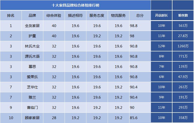 2020十大家具品牌口碑排行榜榜單，誰(shuí)最靠譜，誰(shuí)人氣最高？